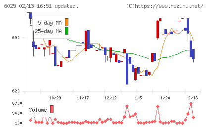 日本ＰＣサービスチャート