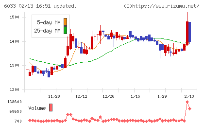 エクストリームチャート