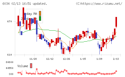 ＭＲＴチャート