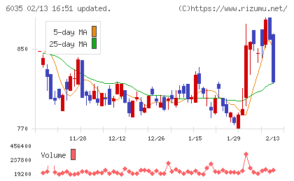 アイ・アールジャパンホールディングスチャート