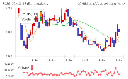 ＫｅｅＰｅｒ技研チャート