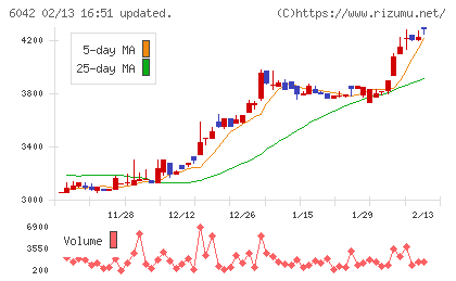 ニッキチャート