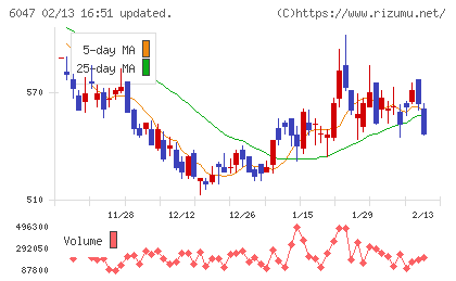 Ｇｕｎｏｓｙチャート