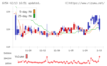 リブセンスチャート