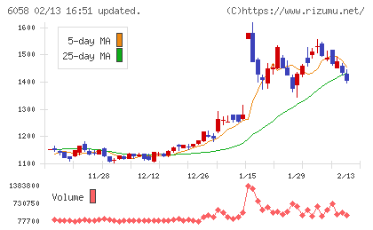 ベクトルチャート