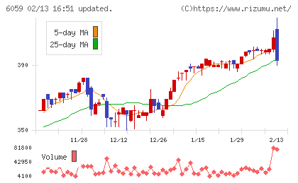 ウチヤマホールディングスチャート