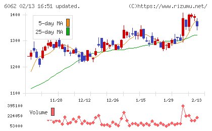 チャーム・ケア・コーポレーションチャート