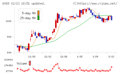 トレンダーズチャート
