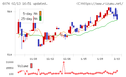 ジェイエスエスチャート