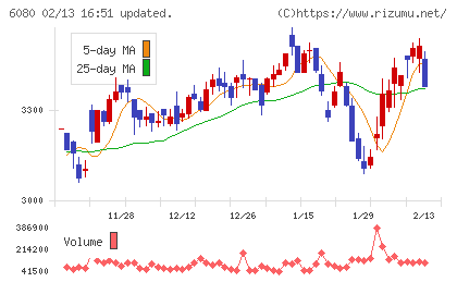 Ｍ＆Ａキャピタルパートナーズチャート
