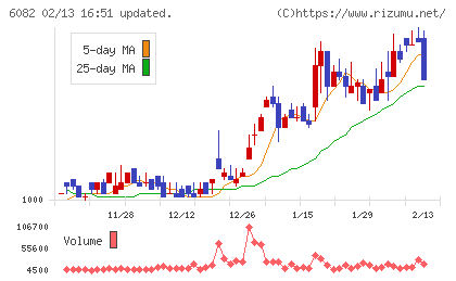 ライドオンエクスプレスホールディングスチャート