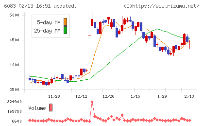 ＥＲＩホールディングスチャート