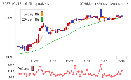 アビストチャート
