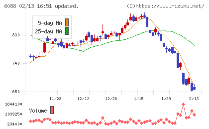 シグマクシス・ホールディングスチャート