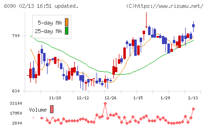 ヒューマン・メタボローム・テクノロジーズチャート