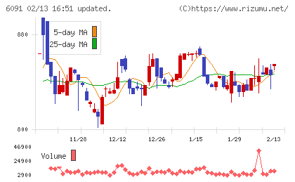 ウエスコホールディングスチャート