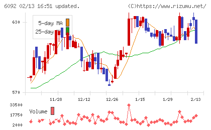 エンバイオ・ホールディングスチャート