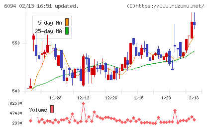 フリークアウト・ホールディングスチャート