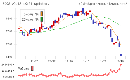 リクルートホールディングスチャート