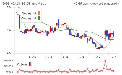 エランチャート