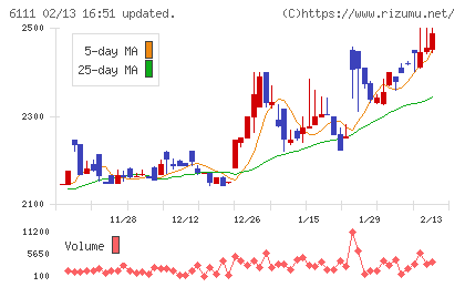 旭精機工業チャート