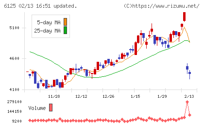 岡本工作機械製作所チャート