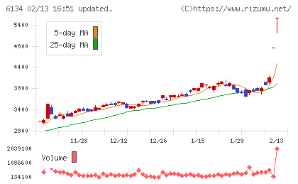 ＦＵＪＩチャート