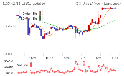 牧野フライス製作所チャート