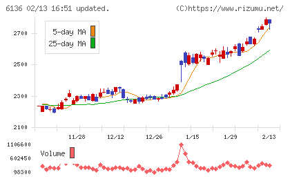ＯＳＧチャート
