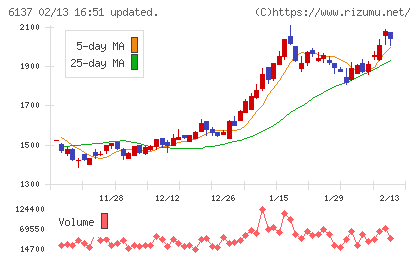 小池酸素工業チャート