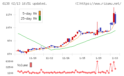 ダイジェット工業チャート
