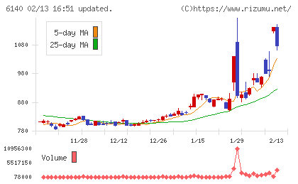 旭ダイヤモンド工業チャート