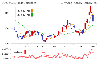 DMG森精機チャート