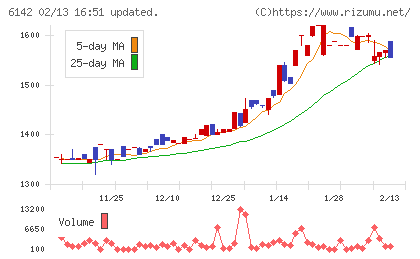 富士精工チャート