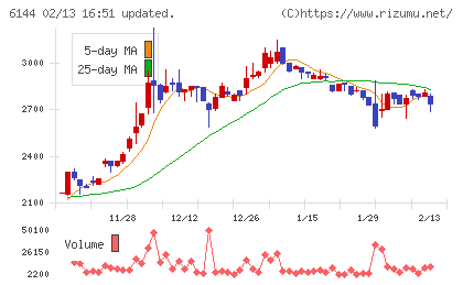 西部電機チャート