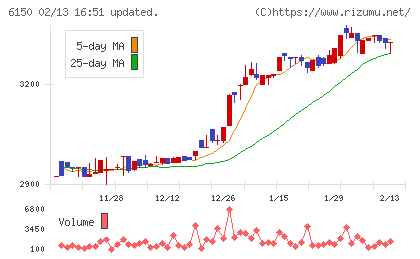 タケダ機械チャート