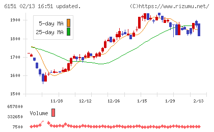 日東工器チャート
