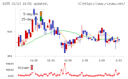 高松機械工業チャート