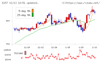 日進工具チャート