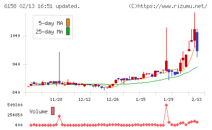 和井田製作所チャート