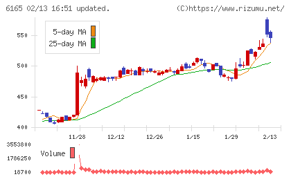 パンチ工業チャート