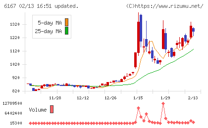 冨士ダイスチャート