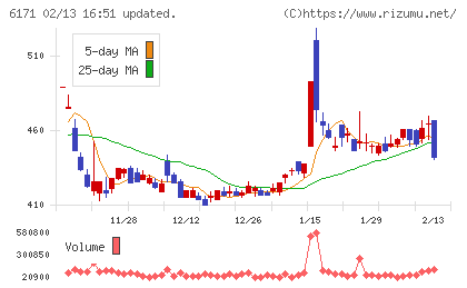 土木管理総合試験所チャート