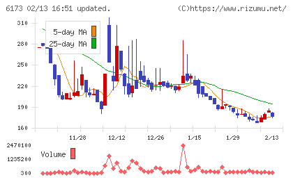 アクアラインチャート