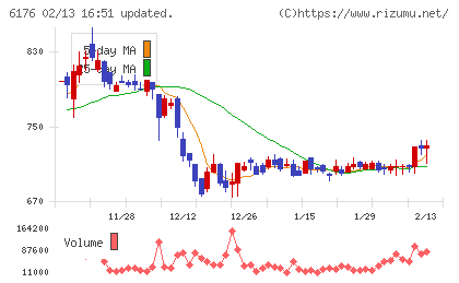 ブランジスタチャート