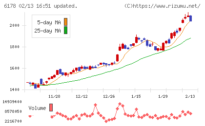 日本郵政チャート