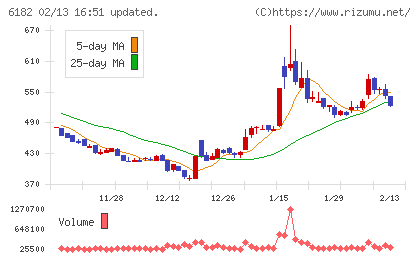 メタリアルチャート