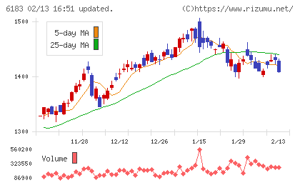 ベルシステム２４ホールディングスチャート