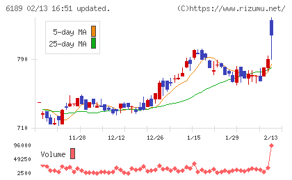 グローバルキッズＣＯＭＰＡＮＹチャート