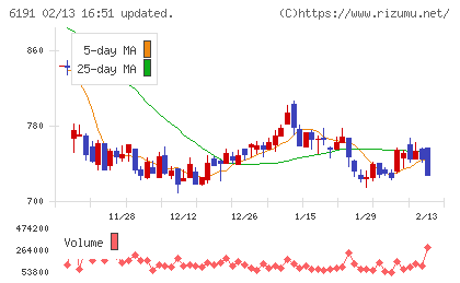 エアトリチャート